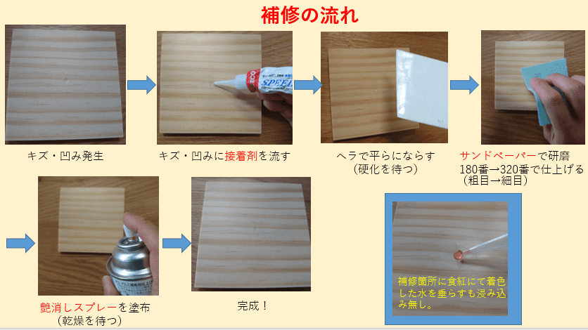 補修の流れ、接着剤を流す→ヘラで平らにならす→180番から320番の順にサンドペーパーで研磨する→艶消しスプレーを塗布し完成